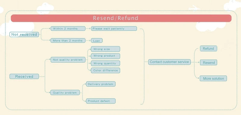 Flowchart titled 'Resend/Refund' with decision points for customer service response.