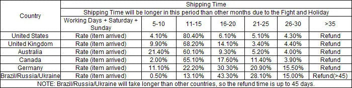 Table showing shipping time estimates for various countries with item arrival times.
